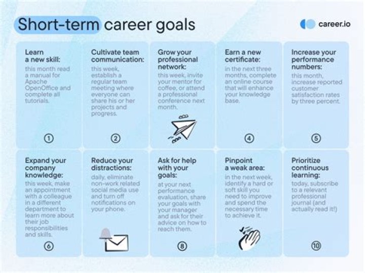 How do short term goals lead to career goals?