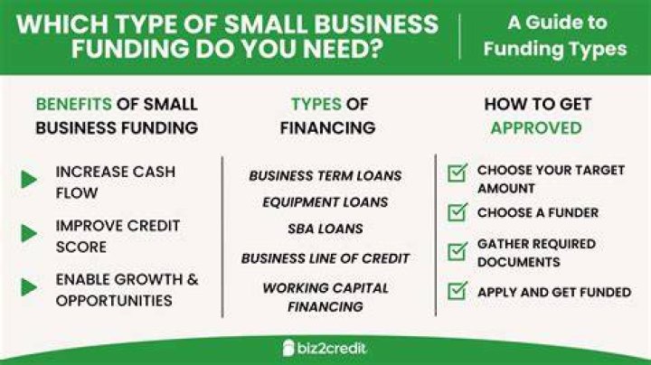 How do small businesses offer financing?