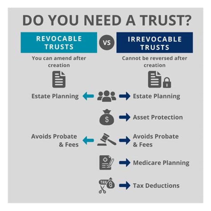 How do trusts purchase property?