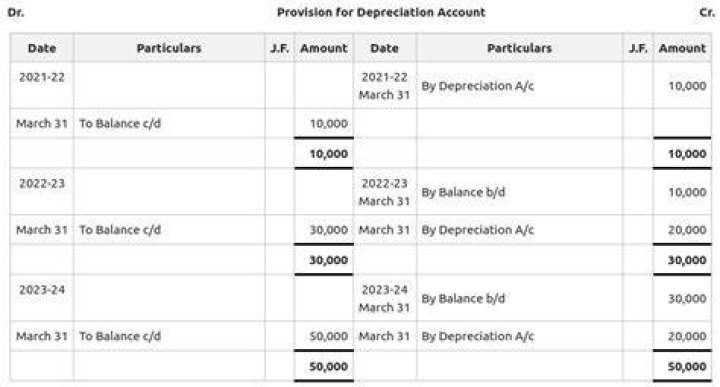 How do you account for depreciation on the financial statements?