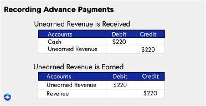How do you account for income received in advance?