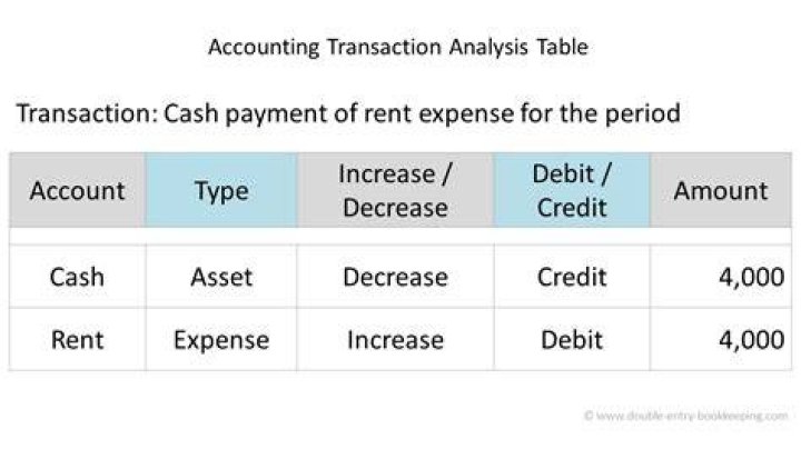 How do you analyze transactions in accounting?