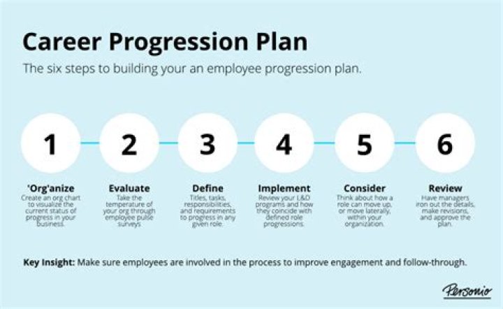 How do you answer career progression questions?