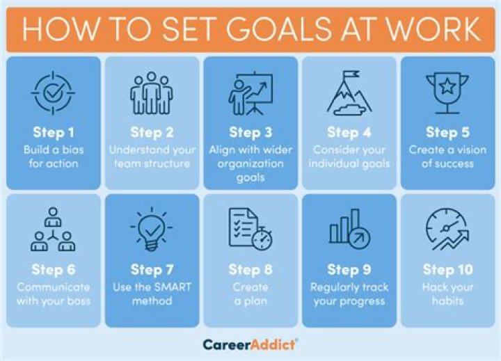 How do you answer how do you set goals?