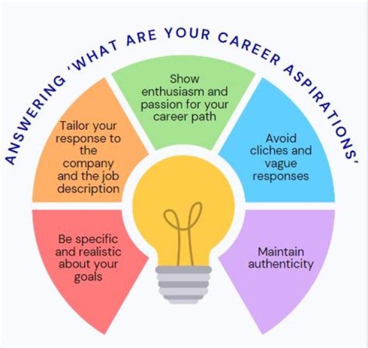 How do you answer personal aspirations?