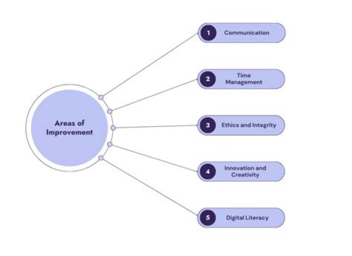 How do you answer what areas do you need to improve?