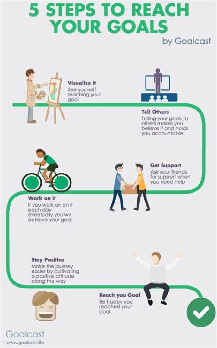 How do you attain goals?