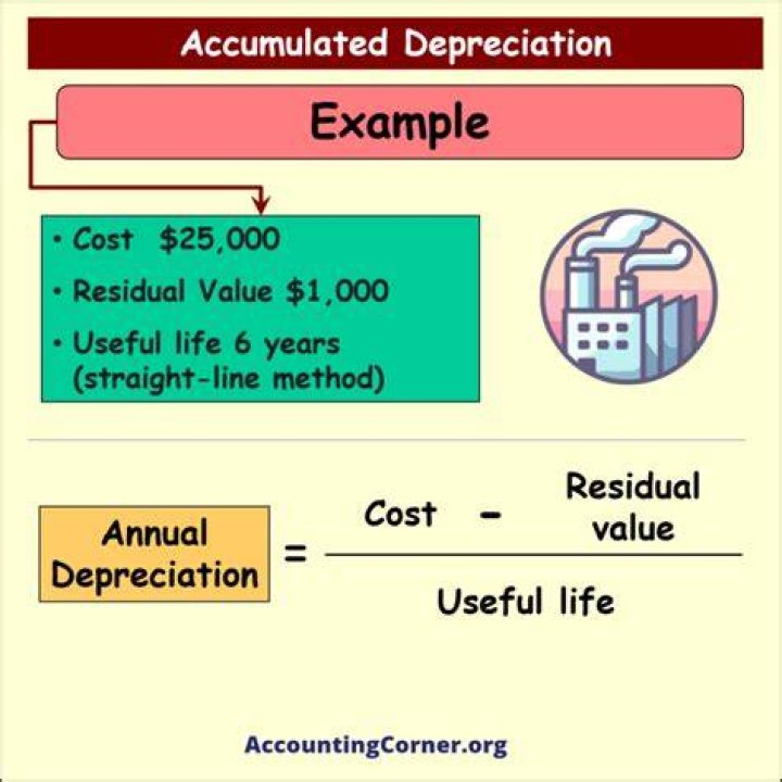 How do you calculate accumulated depreciation on machinery?