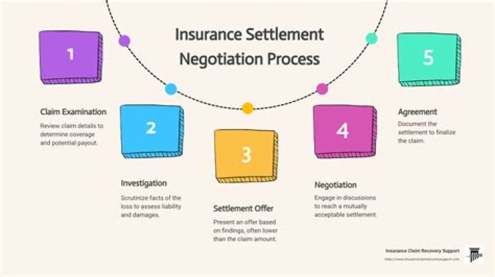 How do you calculate an insurance settlement?