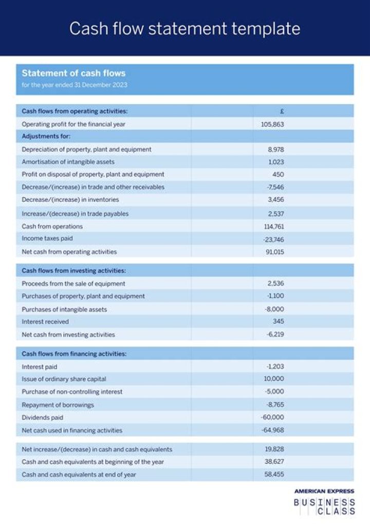 How do you calculate cash flow at end of year?