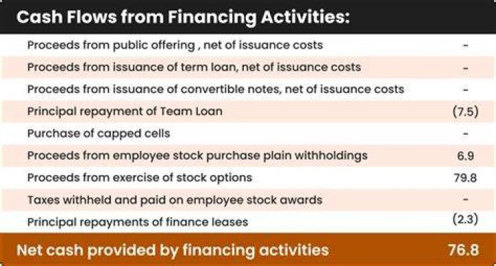 How do you calculate cash generated in financing activities?