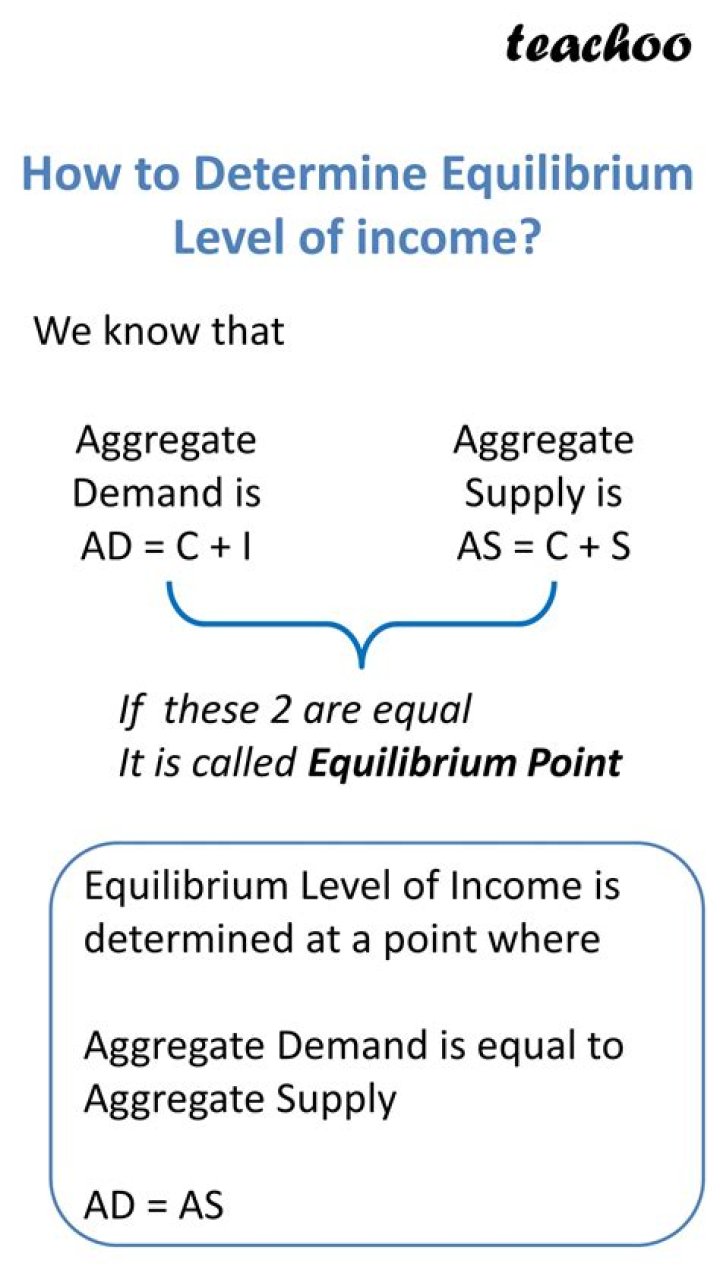 How do you calculate equilibrium level of output and income?