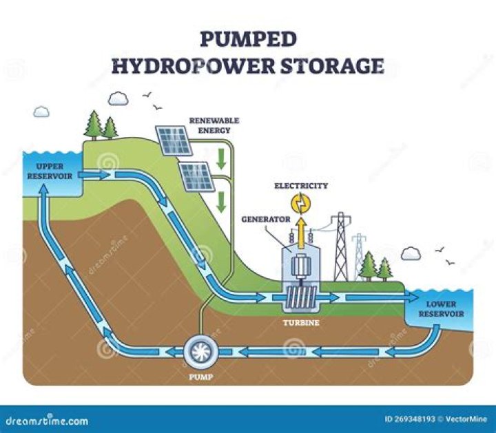 How do you calculate hydropower potential?