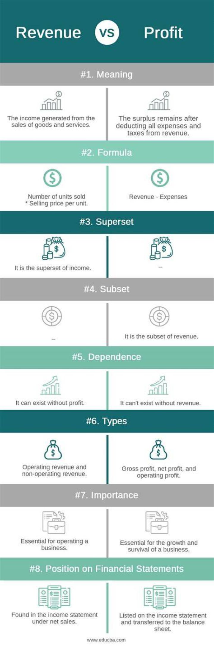 How do you calculate revenue vs profit?