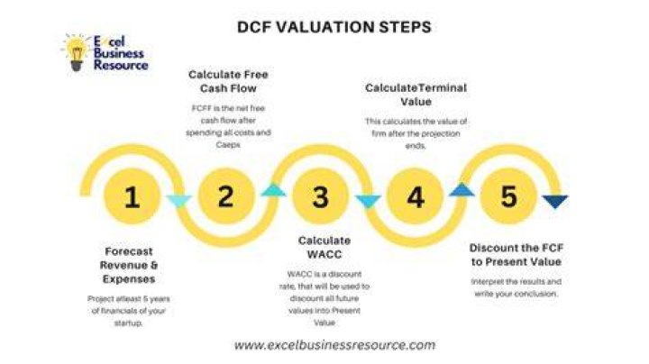 How do you calculate startup valuation?