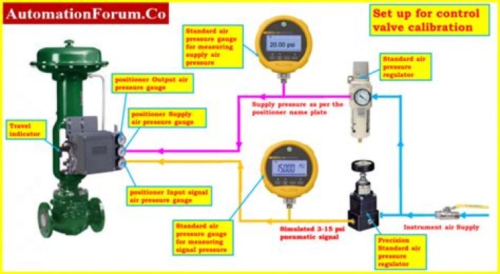 How do you calibrate a control valve positioner PDF?