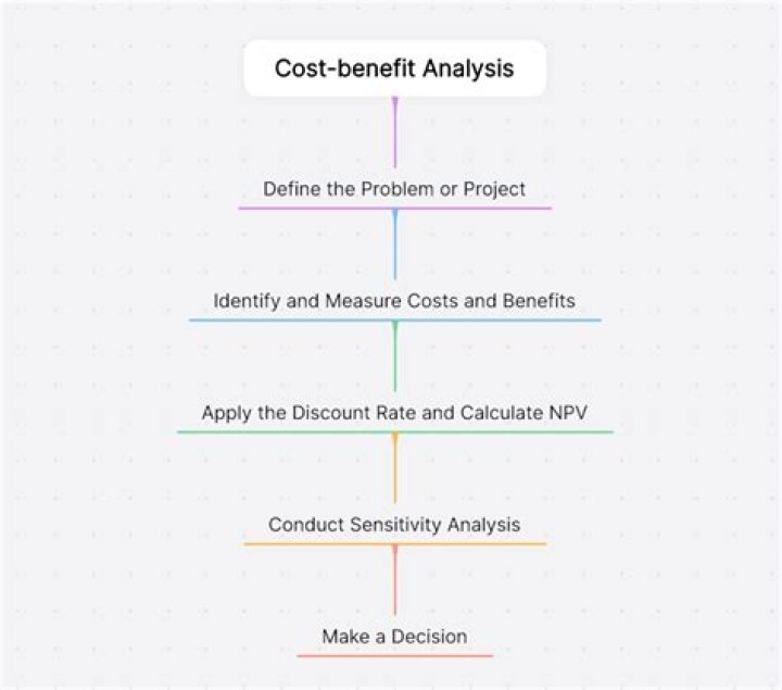 How do you create a cost analysis?