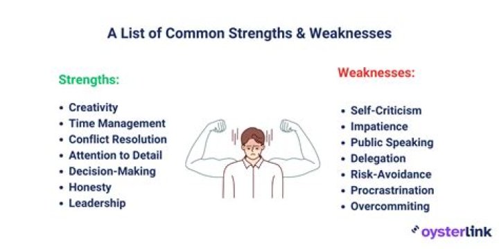 How do you describe your weaknesses?