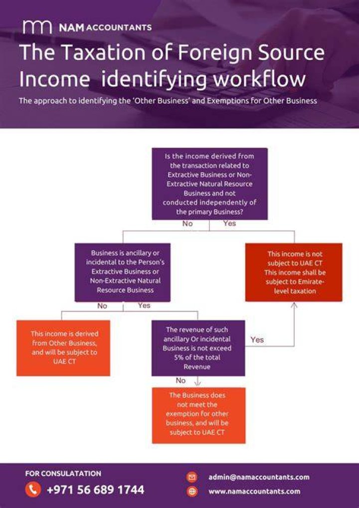 How do you determine foreign source income?
