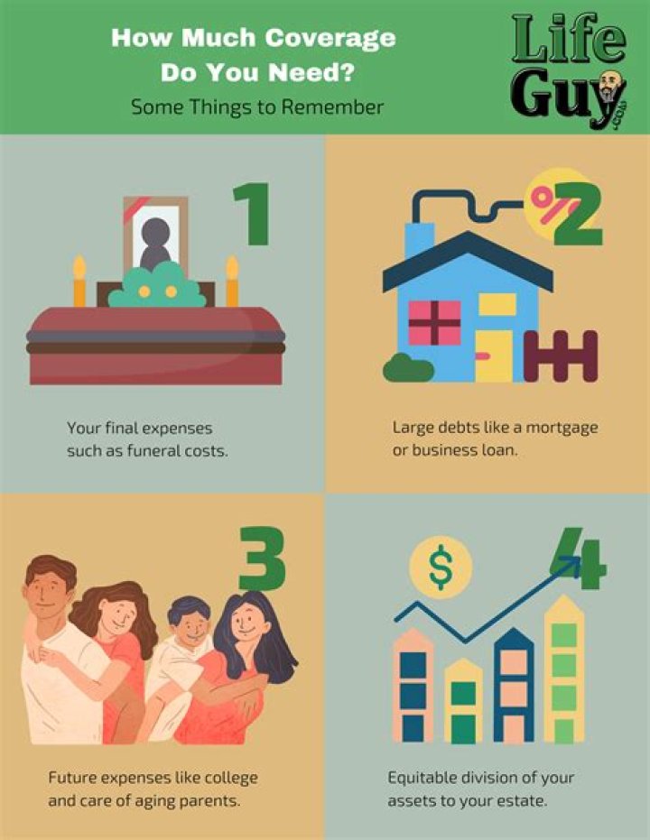 How do you determine how much coverage you need?