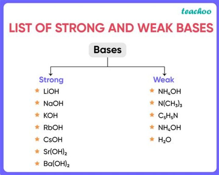 How do you determine if an acid or base is strong or weak?