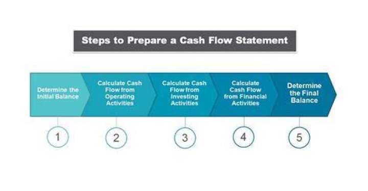 How do you do a cash flow statement step by step?
