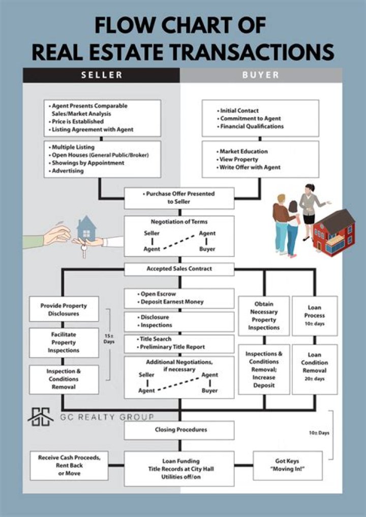 How do you do a property transaction?
