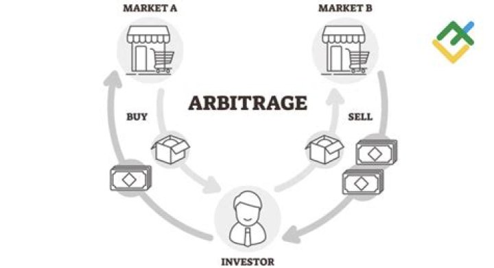 How do you find arbitrage profit?