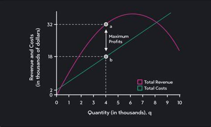 How do you find maximum profit from total revenue and total cost?