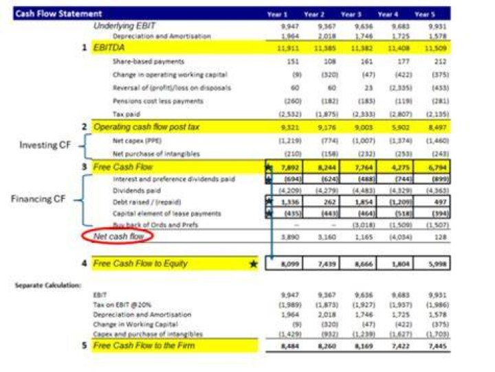 How do you find net cash in accounting?