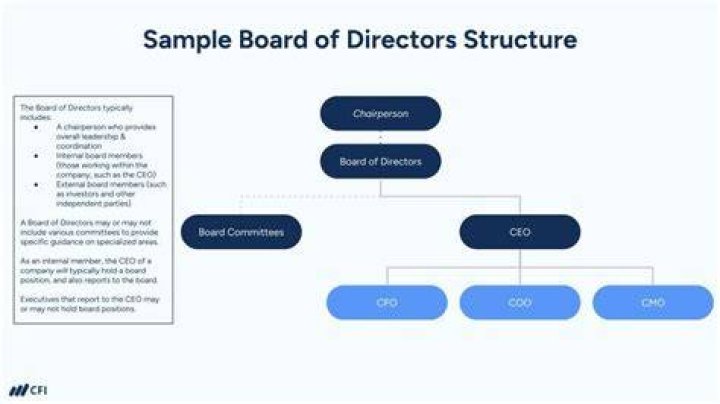 How do you find out who is on a board of directors?