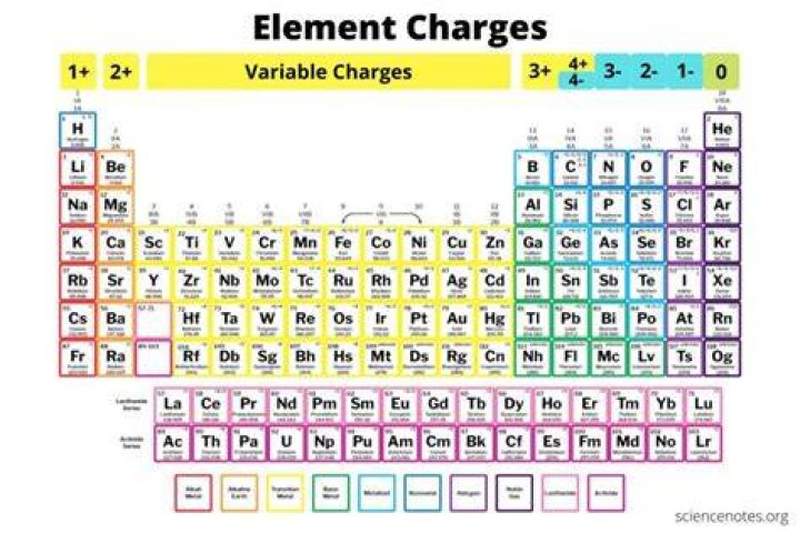 How do you find the charge of an element on the periodic table?