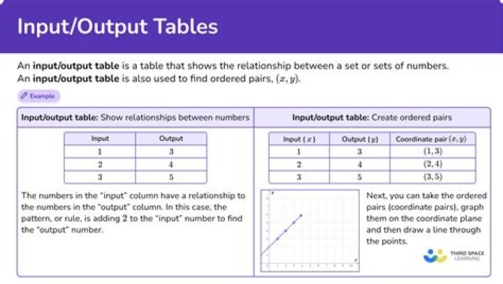 How do you find the input and output ratio?