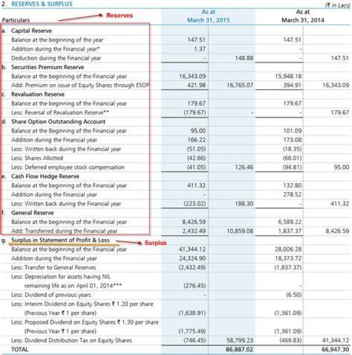 How do you find the reserves on a balance sheet?