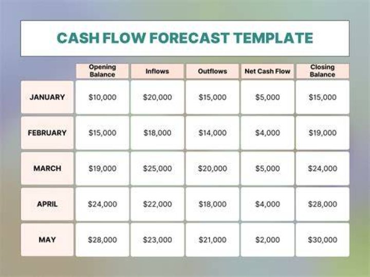 How do you forecast cash collection?
