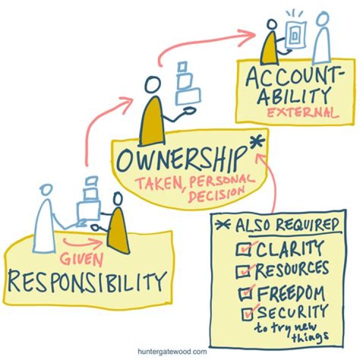 How do you give an employee ownership?