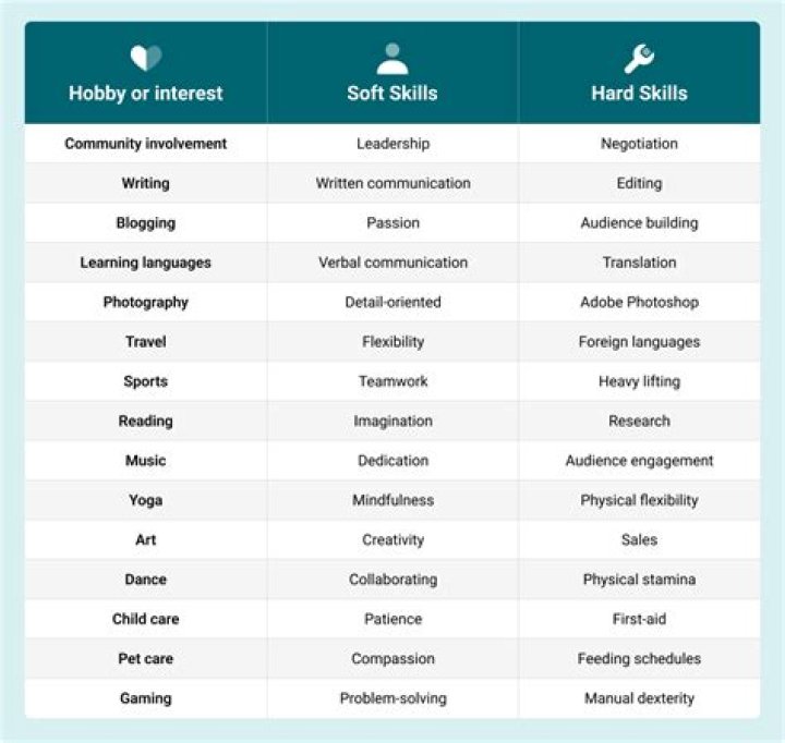 How do you highlight your top skills experience and interests?