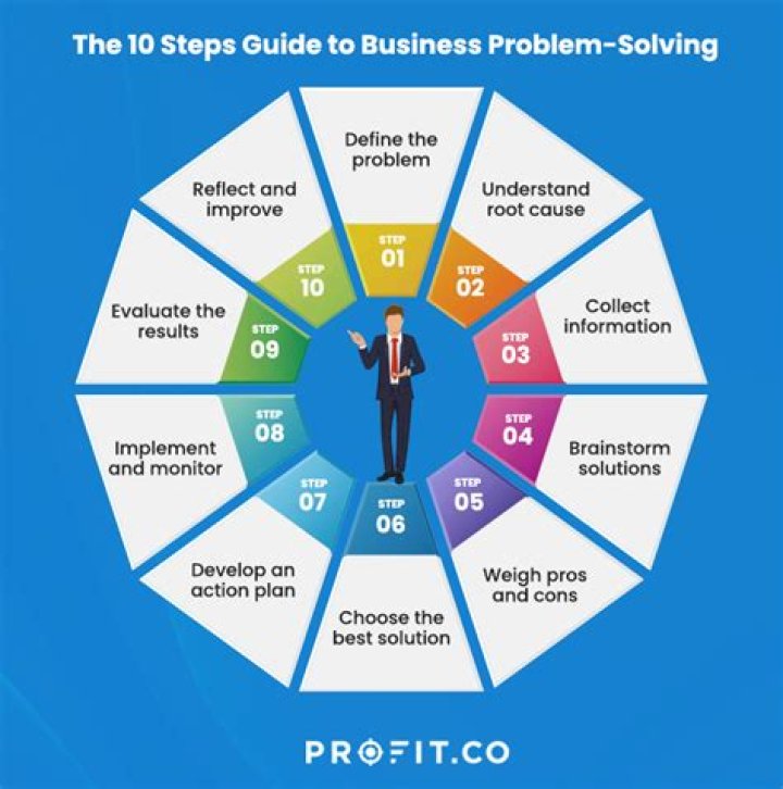 How do you identify business problems?