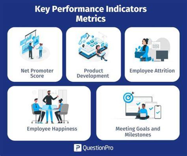 How do you identify financial performance?