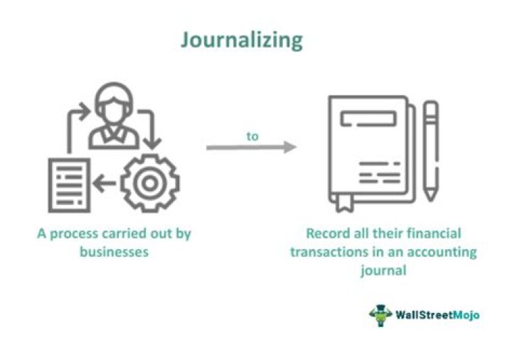 How do you Journalize the sale of a building?