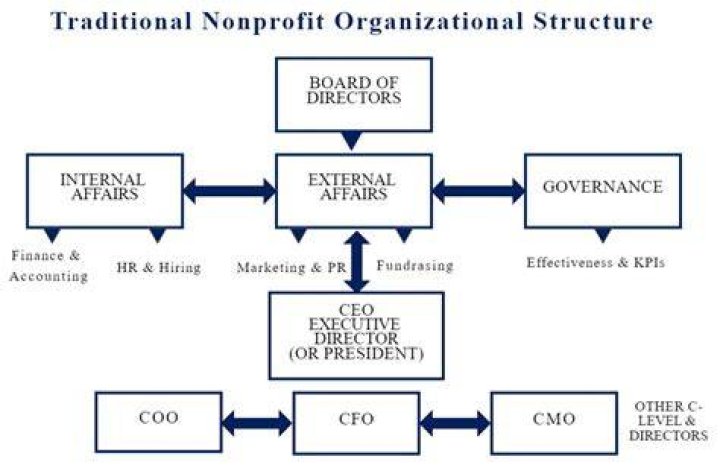 How do you know if an organization is nonprofit?