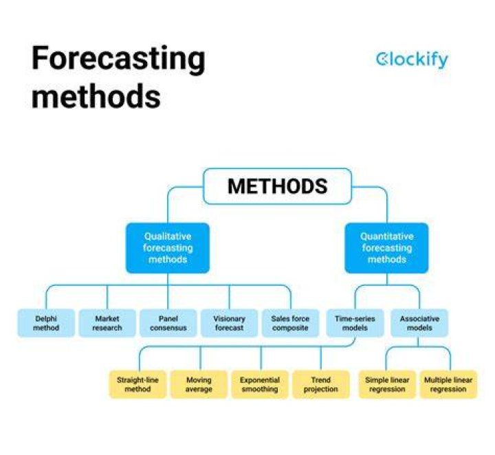 How do you know which forecasting method is best?