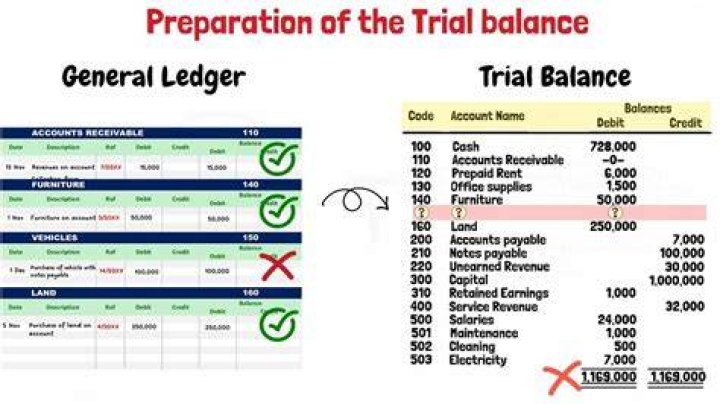 How do you make a ledger trial balance?