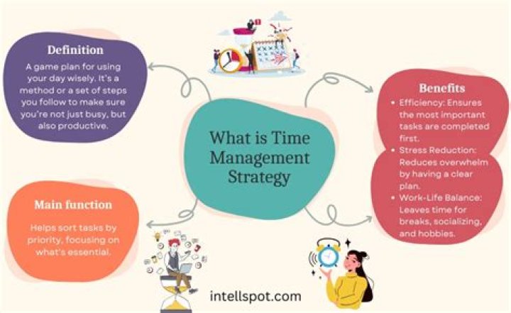 How do you manage your time and Prioritise tasks?