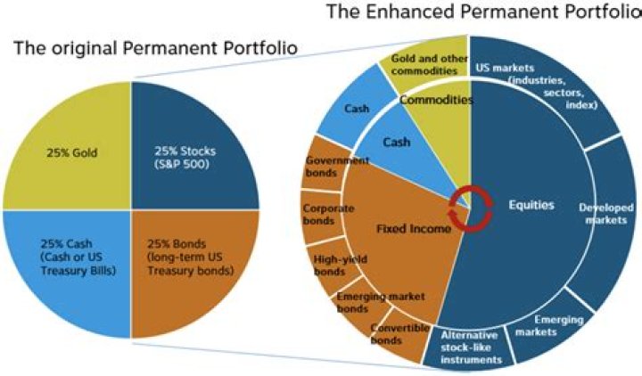 How do you measure a diversified portfolio?