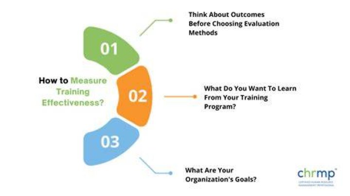 How do you measure the effectiveness of an induction program?