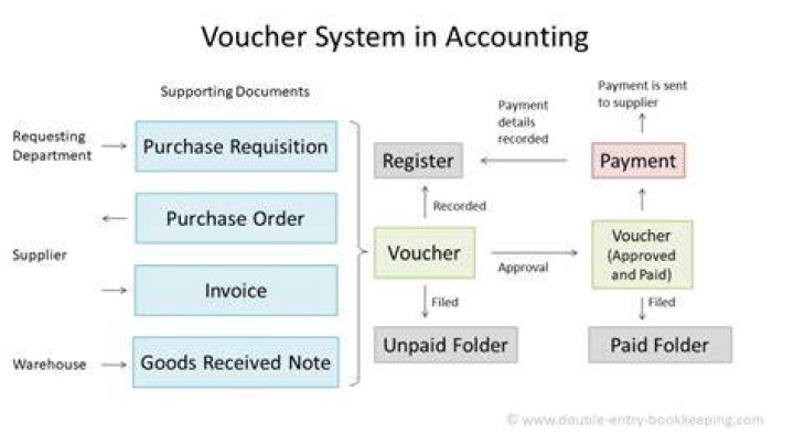 How do you perform vouching?