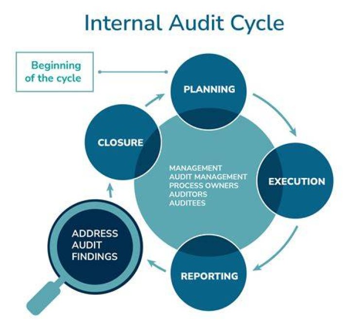 How do you prepare a book for auditing?