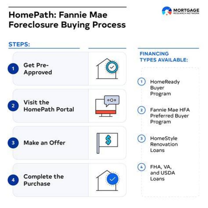 How do you qualify for a Fannie Mae HomePath loan?