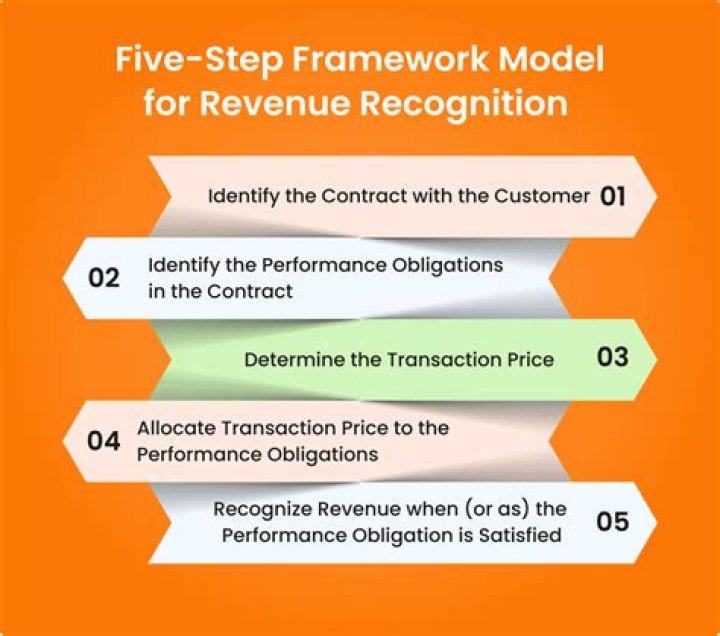 How do you recognize revenue in a service contract?